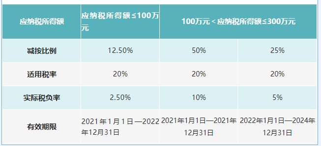 自2008年企業(yè)所得稅法實(shí)施以來，“小型微利”企業(yè)所得稅優(yōu)惠政策已實(shí)施超過十年，同時(shí)也歷經(jīng)十余個(gè)文件的政策變化和延續(xù)，總體條件逐步放寬，優(yōu)惠力度逐步加大，對(duì)企業(yè)的發(fā)展起到了很大的助力作用。