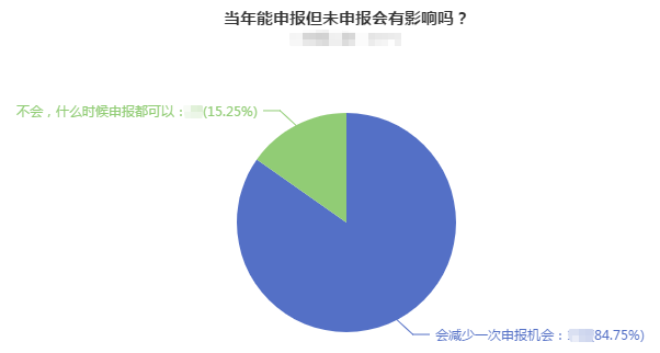 能申報(bào)2022高會(huì)評(píng)審但未申報(bào)有影響嗎？