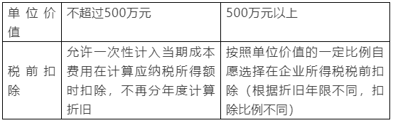 新購(gòu)置的設(shè)備、器具稅前扣除