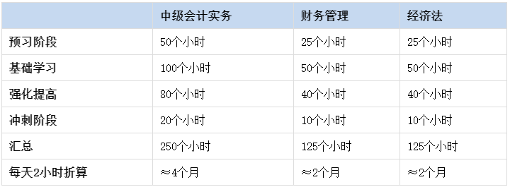 考生疑問：現(xiàn)在就開始備考2023年中級會計考試會不會太早？