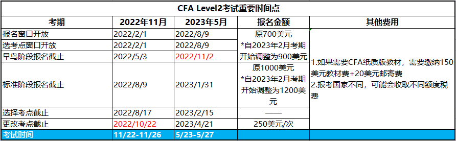 2023年5月CFA二級(jí)考試報(bào)名進(jìn)行中