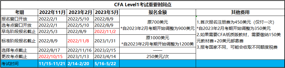 重慶2023年cfa考試一級(jí)報(bào)名時(shí)間