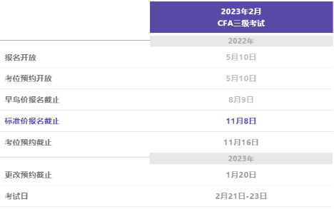 2023年CFA三級(jí)考試報(bào)名時(shí)間是哪天？