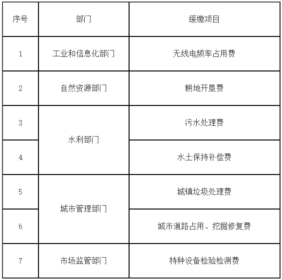 涉及企業(yè)、個(gè)體工商戶行政事業(yè)性收費(fèi)緩繳清單