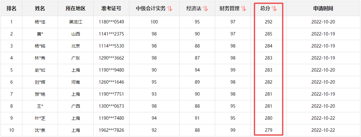 快來圍觀！2022中級(jí)會(huì)計(jì)成績公布后高分涌現(xiàn) 更有單科百分！