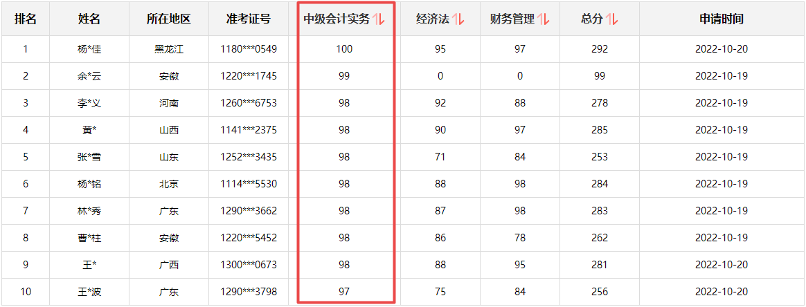 快來圍觀！2022中級(jí)會(huì)計(jì)成績公布后高分涌現(xiàn) 更有單科百分！