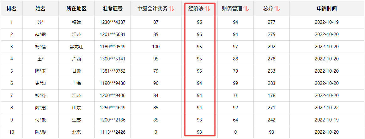 快來圍觀！2022中級(jí)會(huì)計(jì)成績公布后高分涌現(xiàn) 更有單科百分！