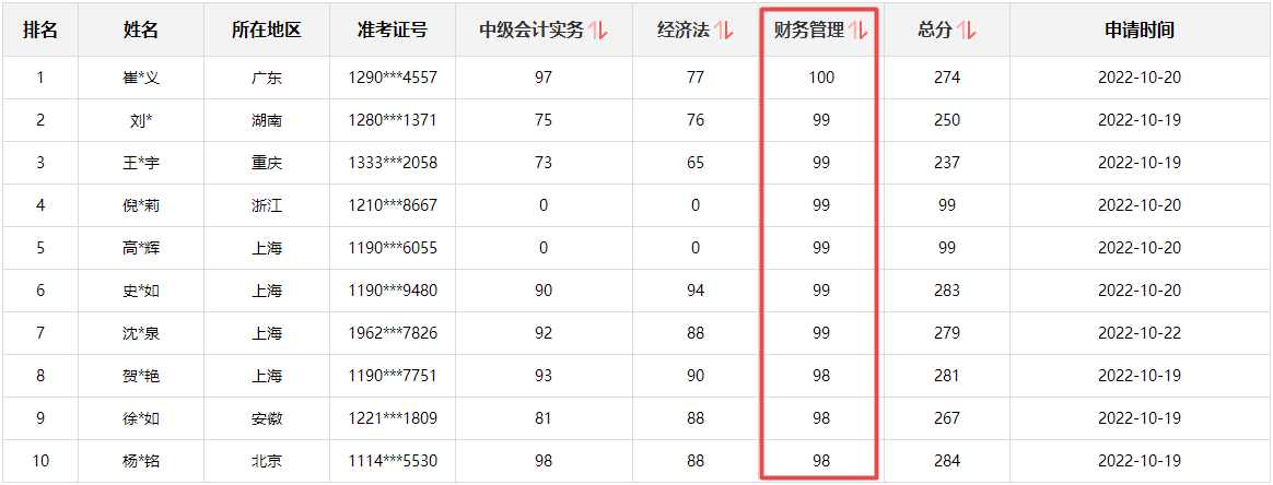 快來圍觀！2022中級(jí)會(huì)計(jì)成績公布后高分涌現(xiàn) 更有單科百分！