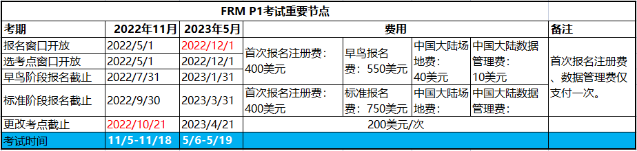 2023年frm考試第一階段報名時間是幾月？