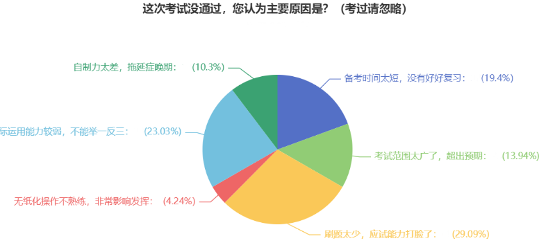 2022年中級(jí)會(huì)計(jì)上岸失??？總結(jié)經(jīng)驗(yàn)教訓(xùn)再出發(fā)！