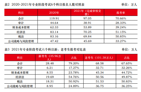 一次深思熟慮勝過(guò)百次草率選擇 2023年注會(huì)請(qǐng)先報(bào)考這一科！