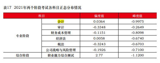 一次深思熟慮勝過(guò)百次草率選擇 2023年注會(huì)請(qǐng)先報(bào)考這一科！