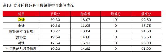 一次深思熟慮勝過(guò)百次草率選擇 2023年注會(huì)請(qǐng)先報(bào)考這一科！