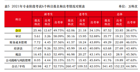 一次深思熟慮勝過(guò)百次草率選擇 2023年注會(huì)請(qǐng)先報(bào)考這一科！