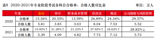 一次深思熟慮勝過(guò)百次草率選擇 2023年注會(huì)請(qǐng)先報(bào)考這一科！