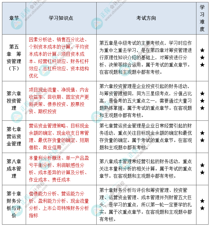 中級(jí)會(huì)計(jì)財(cái)管延考備考方向！重點(diǎn)/次重點(diǎn)章節(jié)掌握內(nèi)容