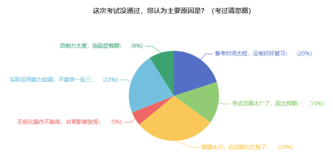 中級(jí)會(huì)計(jì)沒考過的原因有哪些？