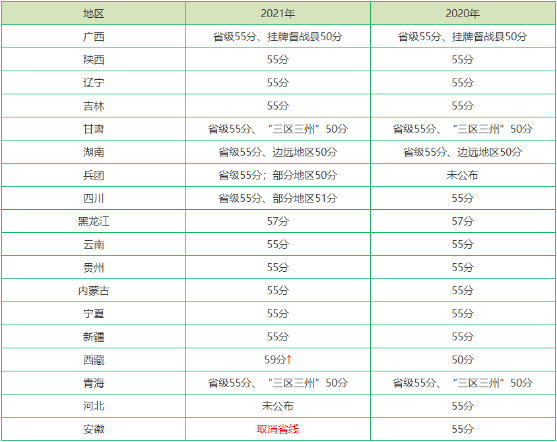 各地2022年高級會計師省線合格標準是多少？