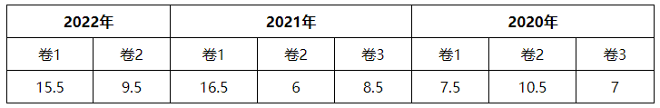 2023財(cái)務(wù)管理各章節(jié)學(xué)習(xí)重點(diǎn)