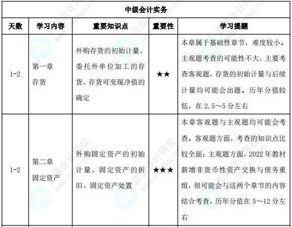 23年中級(jí)會(huì)計(jì)3月份報(bào)名！預(yù)習(xí)備考計(jì)劃表來襲！