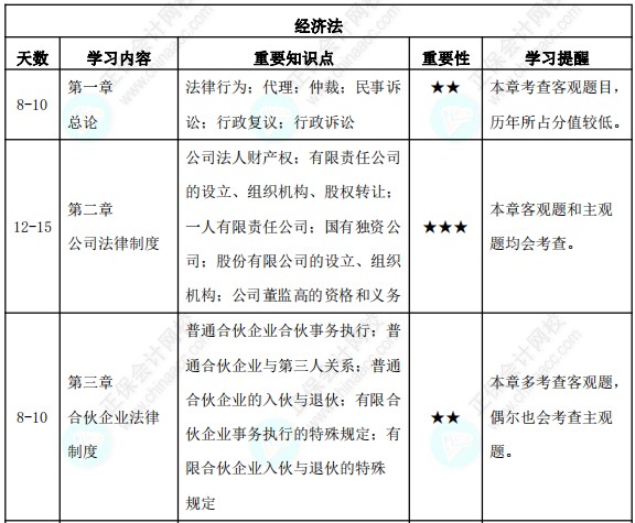 23年中級(jí)會(huì)計(jì)3月份報(bào)名！預(yù)習(xí)備考計(jì)劃表來襲！