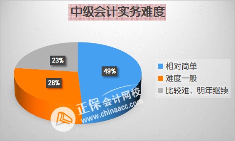 先報(bào)哪科？2023年中級(jí)會(huì)計(jì)職稱各科難度分析