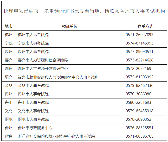 杭州2022高級經(jīng)濟(jì)師合格證明已發(fā)