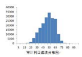 你的CPA六科最可能考這個分數(shù)…