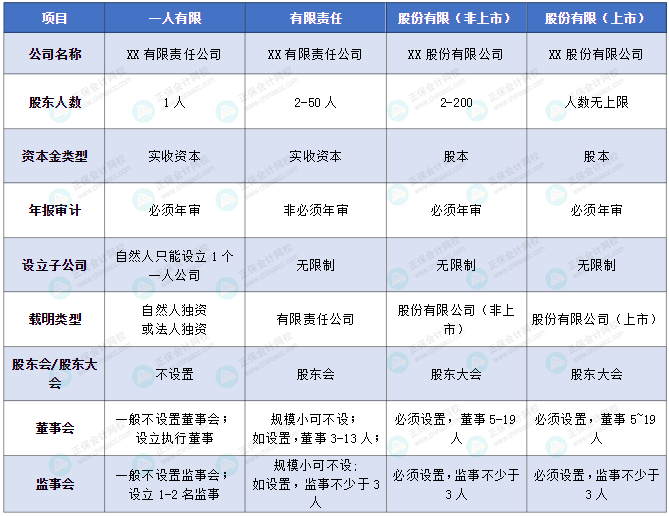 不同類(lèi)型的公司特點(diǎn)總結(jié)