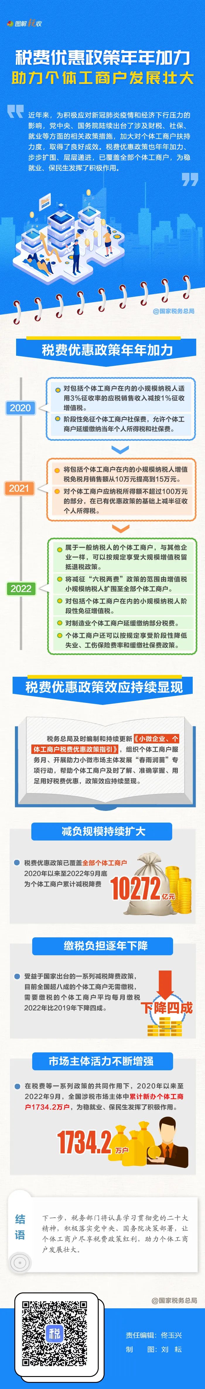 年年加力！稅費優(yōu)惠政策助力個體工商戶發(fā)展壯大