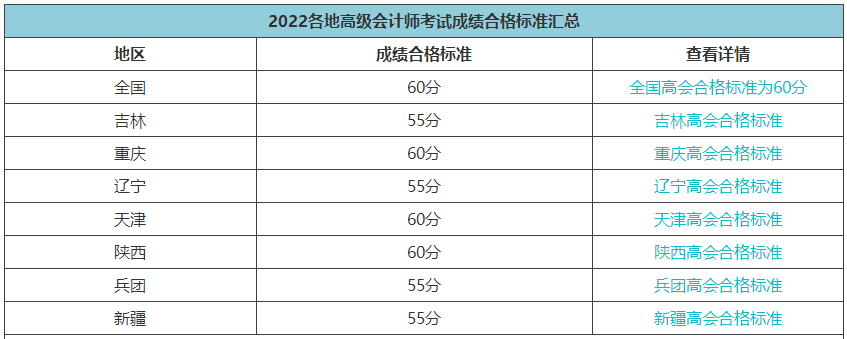 2022高會合格標(biāo)準(zhǔn)陸續(xù)公布 成績有效期是多長時(shí)間？