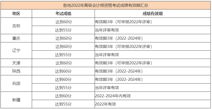 2022高會合格標(biāo)準(zhǔn)陸續(xù)公布 成績有效期是多長時(shí)間？_2