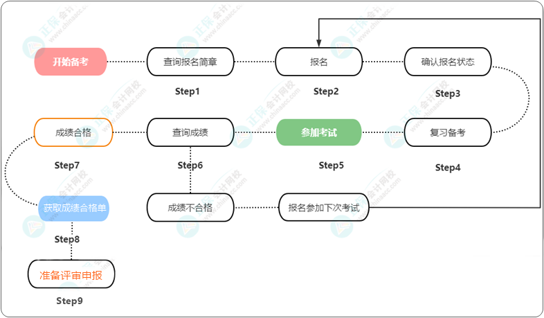 一圖了解：高級會計師考試&評審全流程