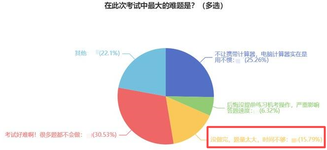 初級(jí)經(jīng)濟(jì)師考試時(shí)間緊張嗎？