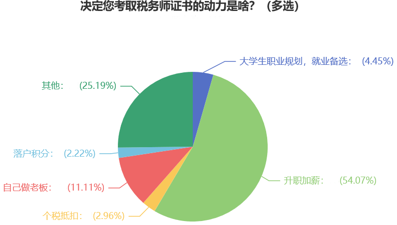 決定你考稅務(wù)師證書(shū)的動(dòng)了是什么