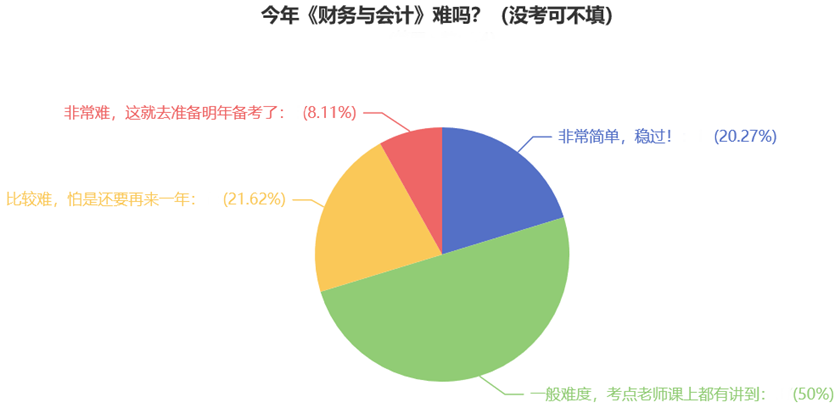 今年《財務與會計》難嗎？