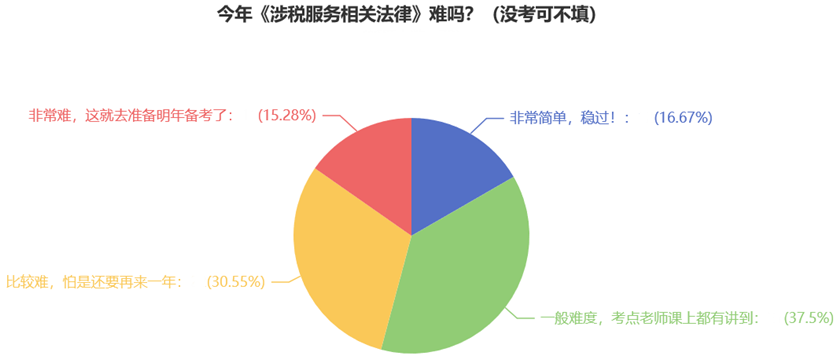 今年《涉稅服務相關法律》難嗎？（