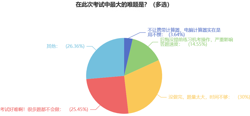 在此次考試中最大的難題是？