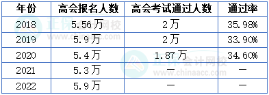 高級會計(jì)師考試通過率如何？