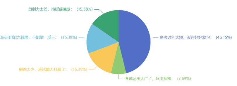 近半數(shù)考生認(rèn)為備考時(shí)間太短導(dǎo)致沒過！還不提前準(zhǔn)備?