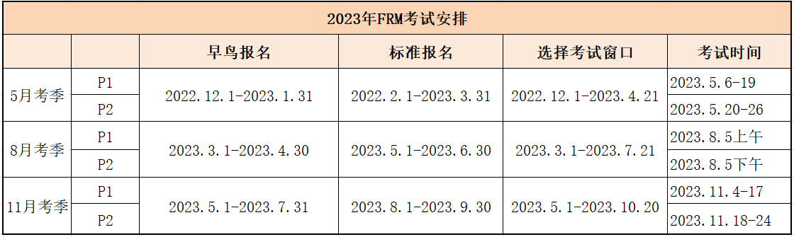 2023年frm考試幾月開始報名？