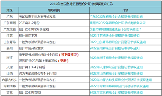 更新啦！2022年初級(jí)會(huì)計(jì)合格證書辦理進(jìn)度更新 快來查看