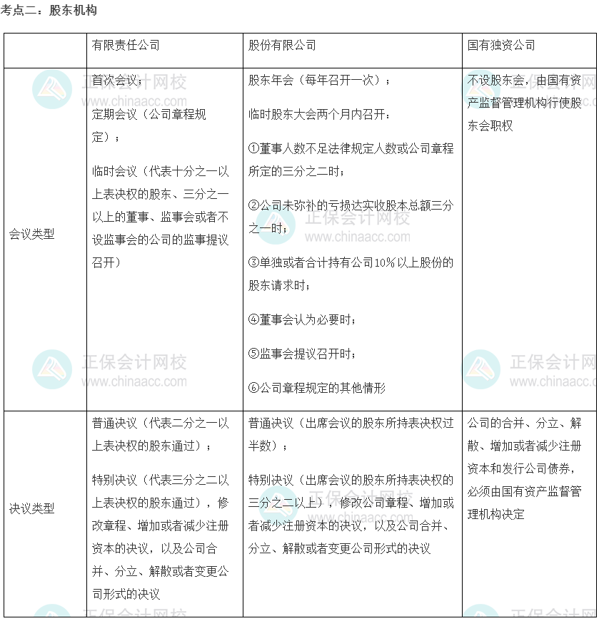 中級經(jīng)濟(jì)師《工商管理》重要考點精選：股東機(jī)構(gòu)