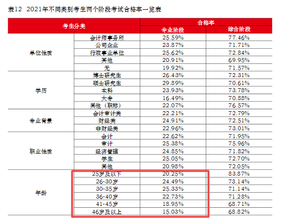 在職、大齡、寶媽寶爸...中注協(xié)：30歲以上CPA考生通過率最高！