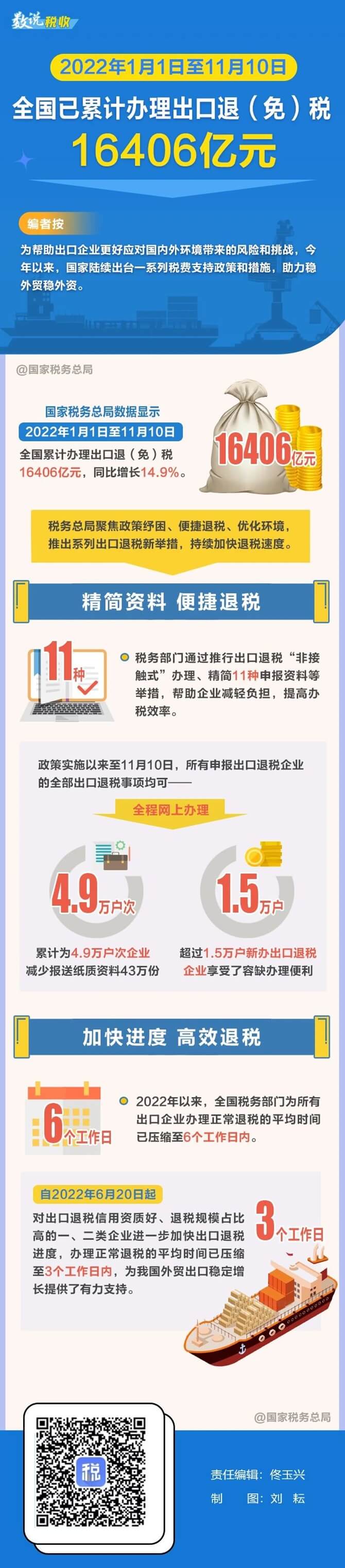 一圖了解稅務(wù)部門如何助力出口退稅提速