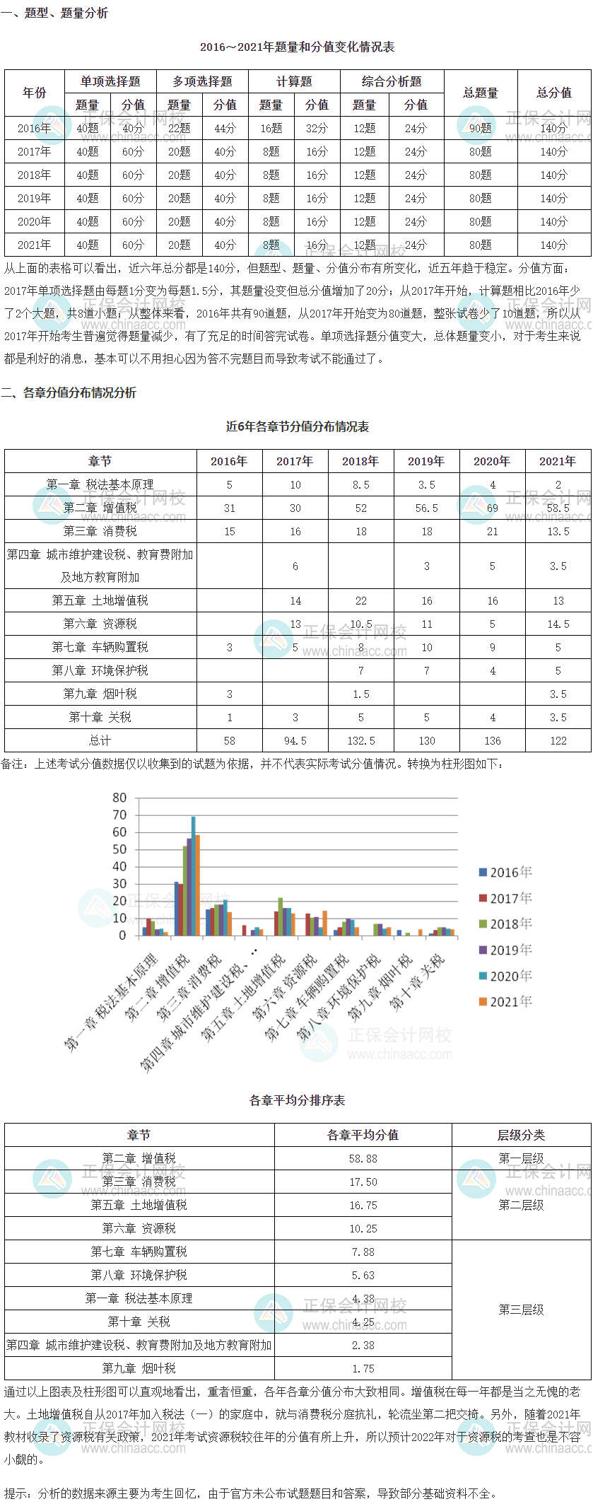 《稅法一》考試題型、題量及各章分值占比情況