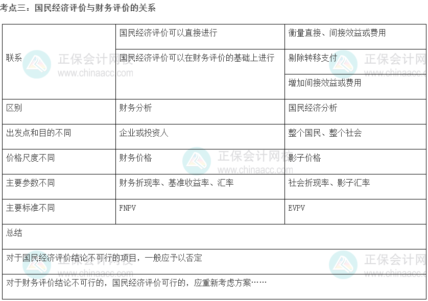 中級經(jīng)濟師《建筑與房地產(chǎn)》重要考點精選：國民經(jīng)濟評價與財務評價的關(guān)系