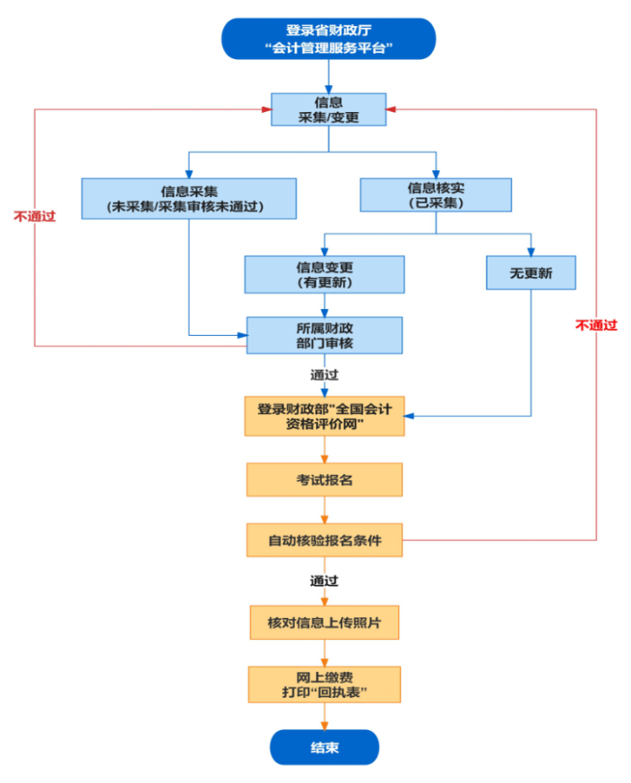 安徽省初級會計考試報名流程是什么？