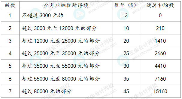 應(yīng)納稅所得額