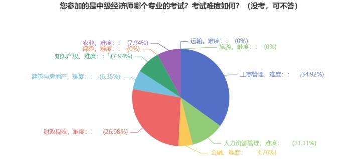 中級經(jīng)濟師專業(yè)選擇